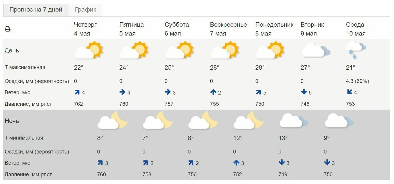 Погода на 2 недели в великом новгороде. Гисметео Красноярск. Погода в Ярославле. Гисметео Красноярск на 2 недели. Климат Костромы.
