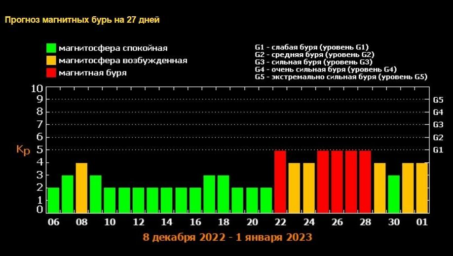 Магнитные бури в марте 2024г иркутская область. Мощная магнитная буря. Магнитные бури в январе 2023. Магнитные бури в декабре 2022 график. Магнитные бури в январе 2024.