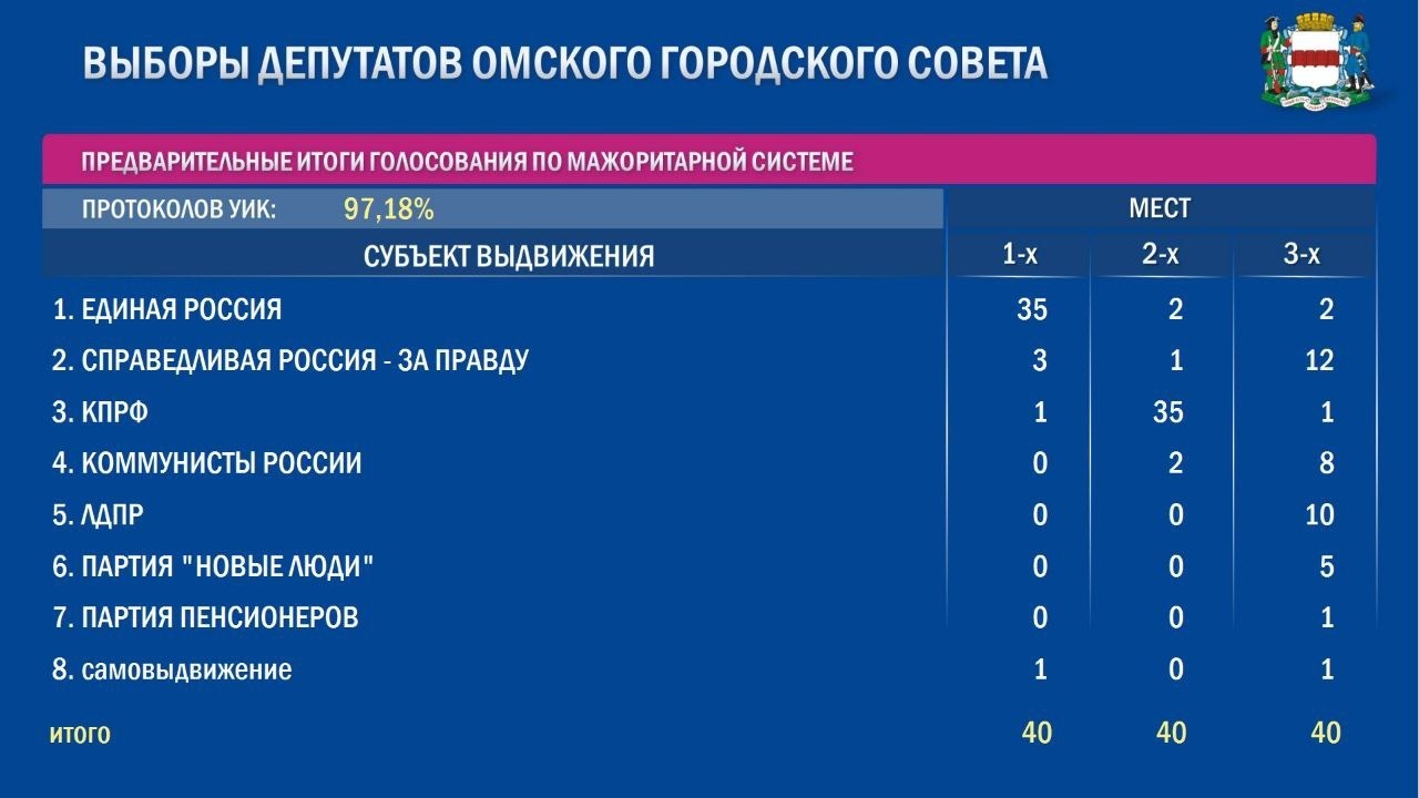 Результаты выборов в ростовской области 2023