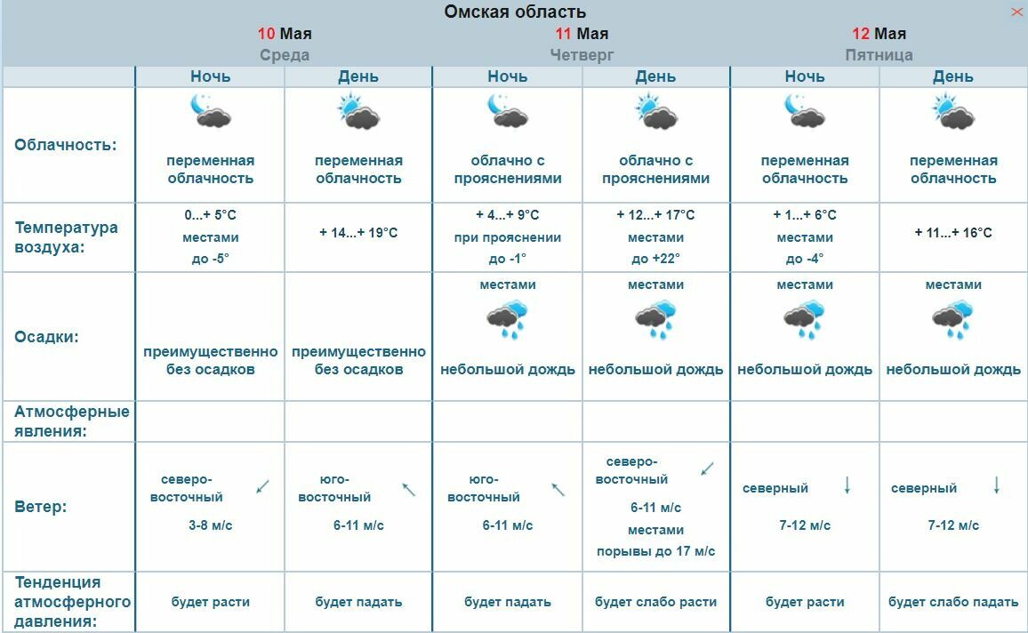 Погода по часам в омской. Осадки в Омске. Погода в Омской области на неделю.
