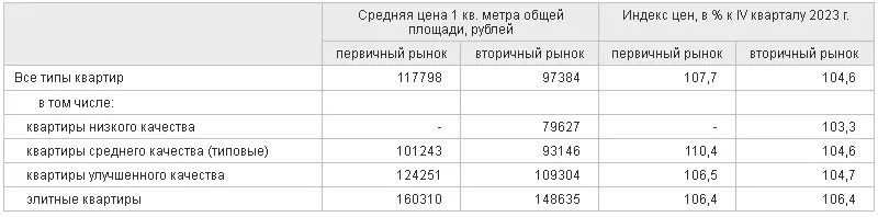 Средние цены и индексы цен на рынке жилья Омской области