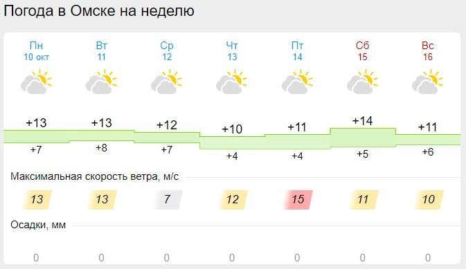 Погода омске на 3 дня 10. Погода в Омске на неделю. Погода в Омске на неделю точный. Погода в Омске на неделю на 14 дней. Погода в Омске на сегодня.