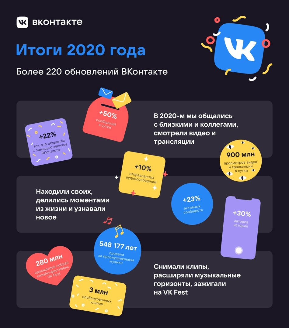 ВКонтакте заявила о росте количества сообщений на 50%