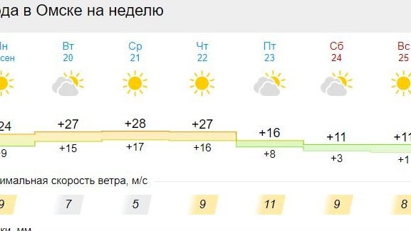 Погода по часам в омской. Погода в Омске. Погода на завтра. Градусы Омск. Омск в сентябре.